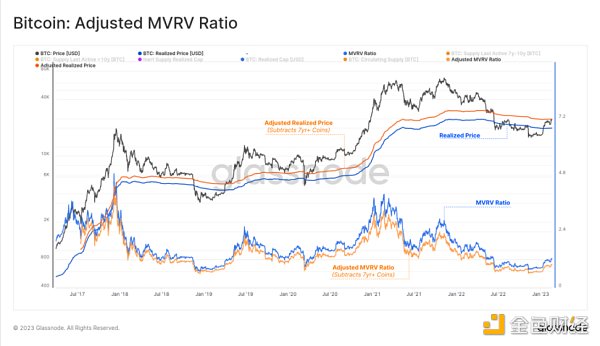 如何通过 MVRV 判断加密牛市还是熊市？