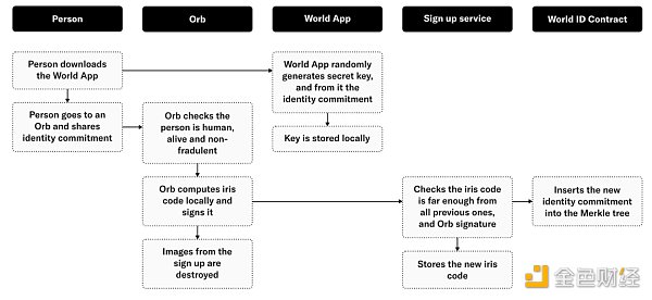 将向10亿人空投？一文详解OpenAI创始人的Web3项目Worldcoin 