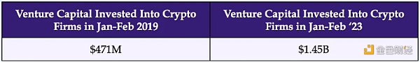 2023 年 Crypto VC 名录：全球 300 家加密基金中谁最活跃？