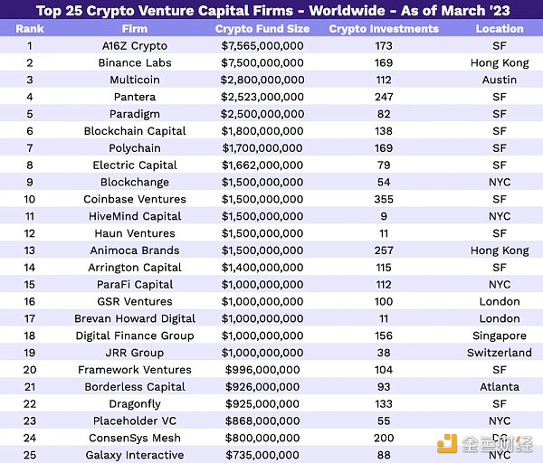 2023 年 Crypto VC 名录：全球 300 家加密基金中谁最活跃？