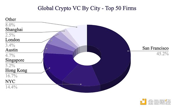 2023 年 Crypto VC 名录：全球 300 家加密基金中谁最活跃？