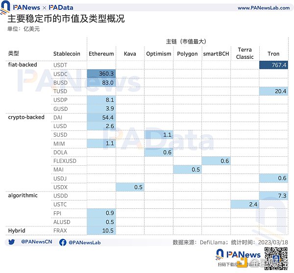 数据复盘USDC危机后的稳定币市场：稳定币购买力跌至短期低点