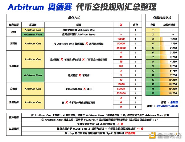 一文探讨Arbitrum的代币经济、机构成本和估值分析