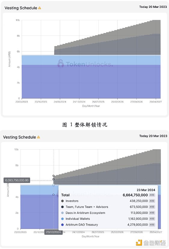 一文探讨Arbitrum的代币经济、机构成本和估值分析