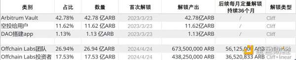 一文探讨Arbitrum的代币经济、机构成本和估值分析