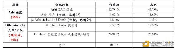 一文探讨Arbitrum的代币经济、机构成本和估值分析