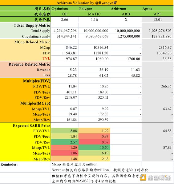 一文探讨Arbitrum的代币经济、机构成本和估值分析