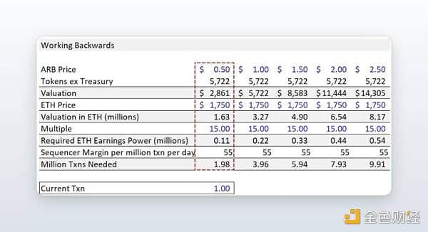 一文探讨Arbitrum的代币经济、机构成本和估值分析