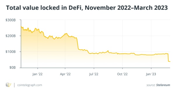 加密寒冬之中 DeFi亟待蜕变