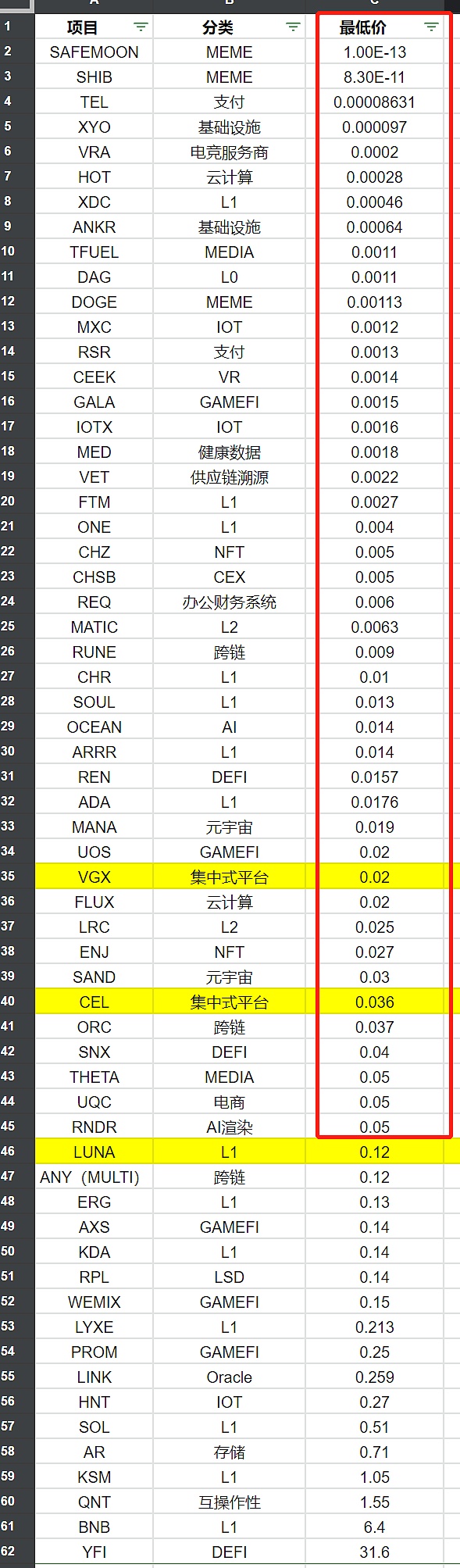 61个百倍项目的特征 寻找下个周期alpha