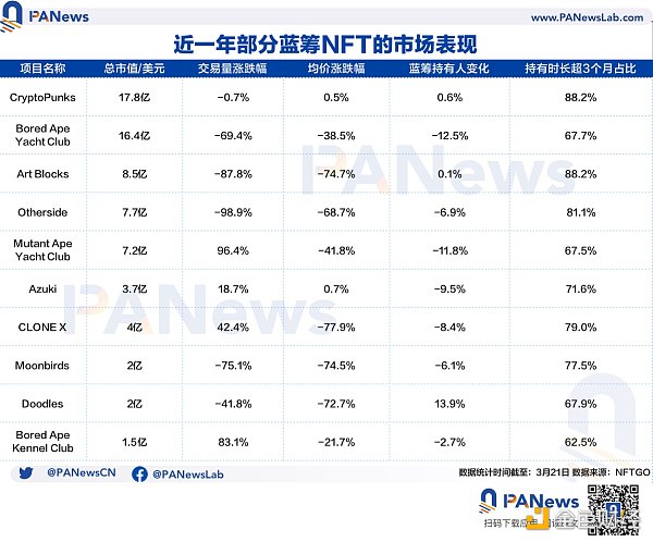 综观蓝筹项目表现，这些NFT正面临洗牌危机