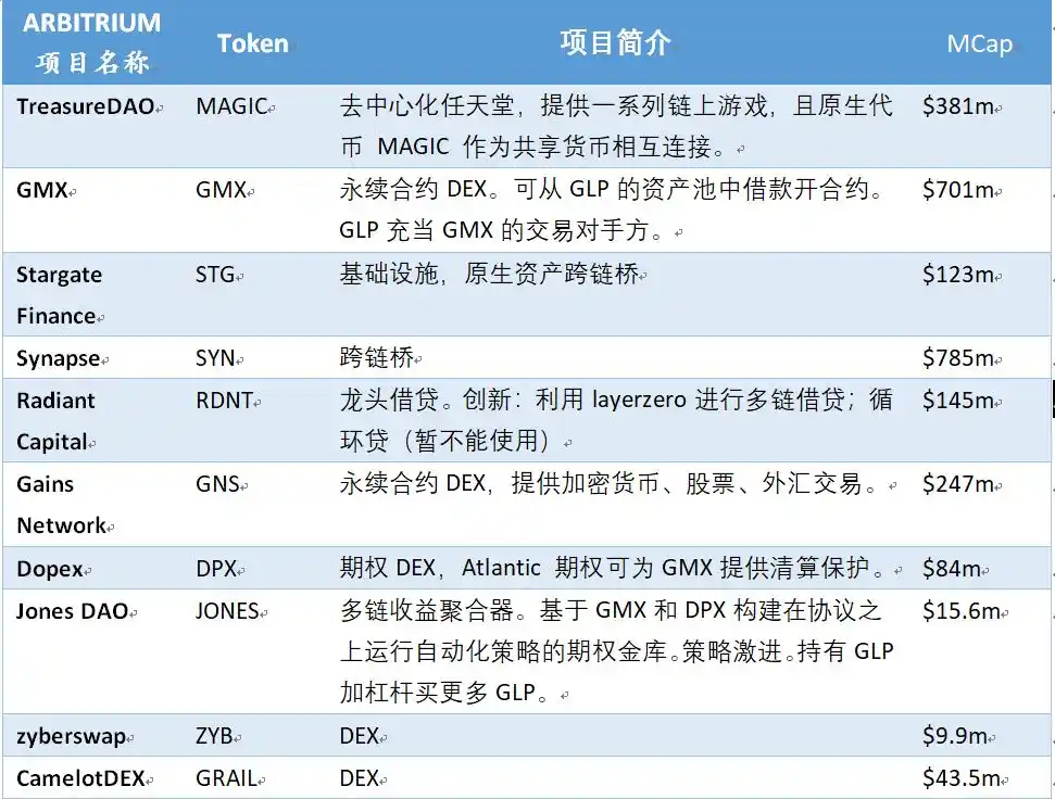 全方位解读Layer2龙头Arbitrum：技术特性、生态发展及未来展望