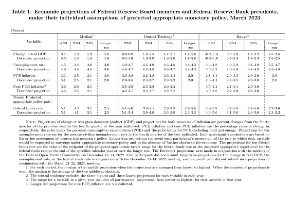 2023年3月美联储FOMC议息会议笔记：短期鸽派 中期鹰派