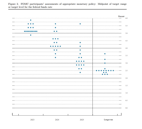 2023年3月美联储FOMC议息会议笔记：短期鸽派 中期鹰派