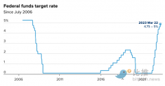 美联储加息25个基点，鲍威尔警告“今年不会看到降息”