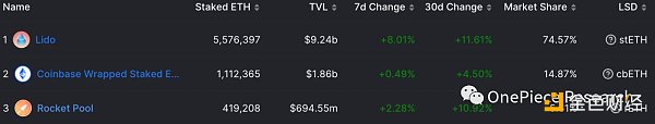 OP Research：ETH 2.0和LSDFi建立的国债和Cryptopia