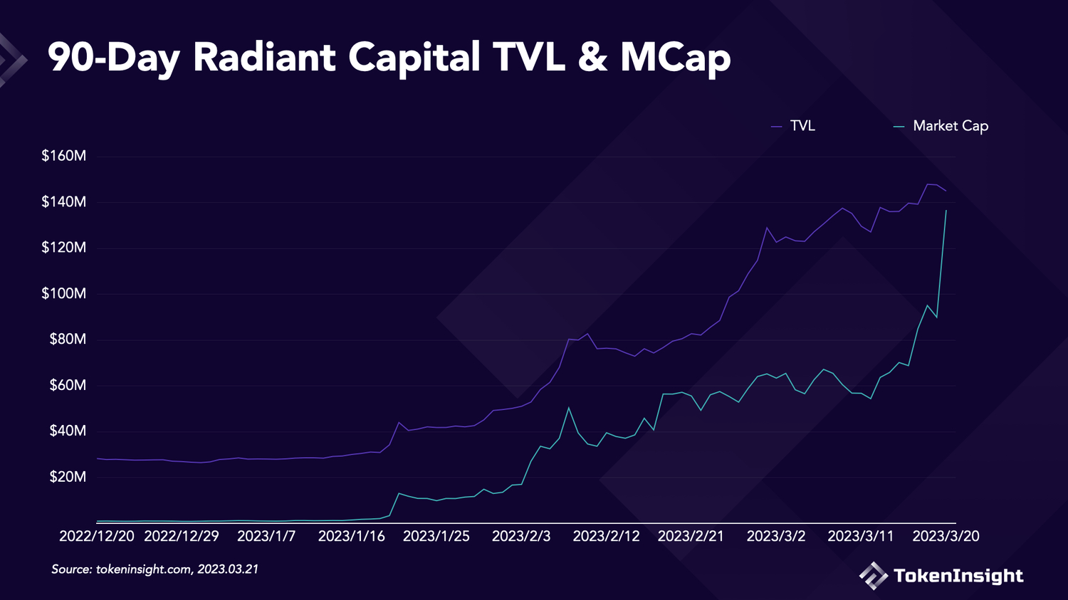 暴涨 10 倍 Arbitrum 上的 Radiant Capital 是泡沫还是大有可为？