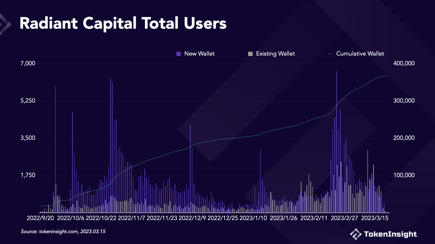 暴涨 10 倍 Arbitrum 上的 Radiant Capital 是泡沫还是大有可为？