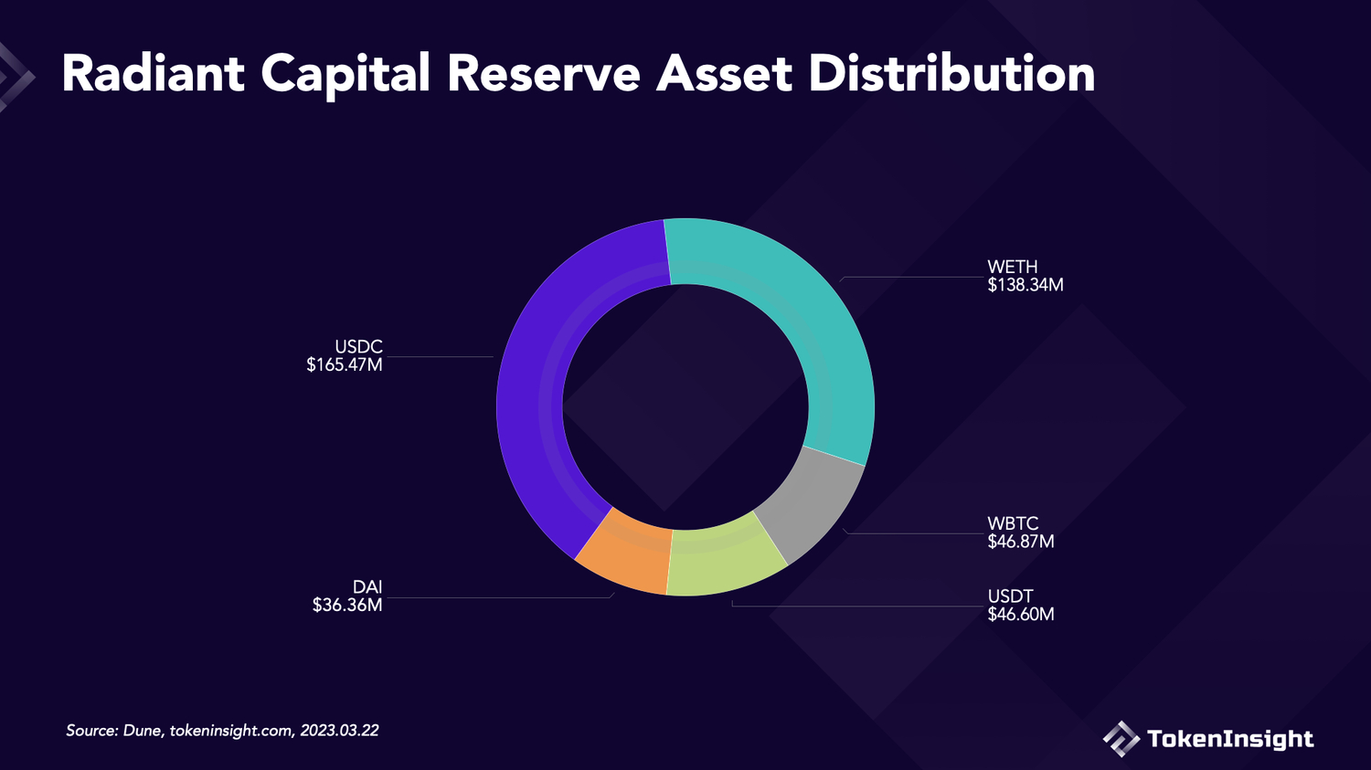 暴涨 10 倍 Arbitrum 上的 Radiant Capital 是泡沫还是大有可为？