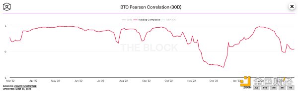 Bankless：终点100万美元？比特币的贝塔纳指和数字黄金之争