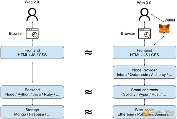 Web3公司到底靠什么盈利？