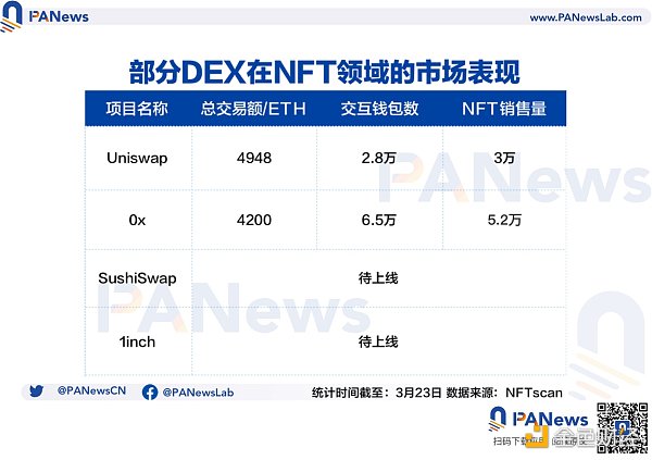 1inch将入局NFT交易平台，先行者们交易表现如何？