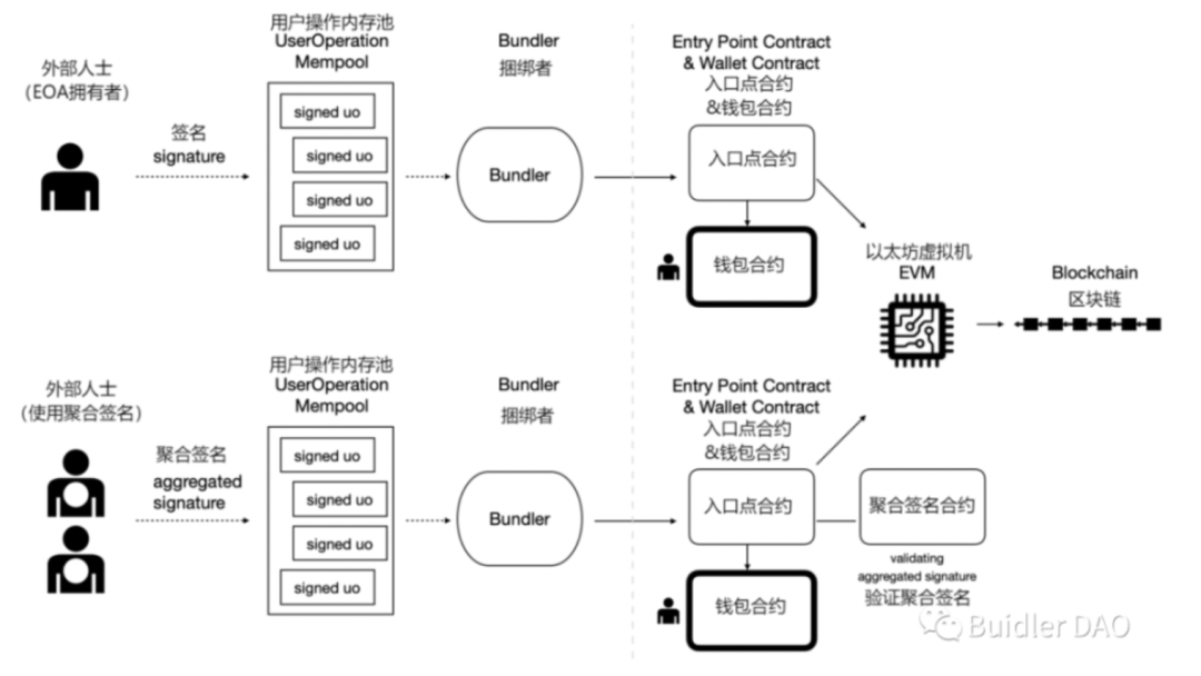 Web3 钱包的下一站：为什么我们看好无助记词钱包赛道