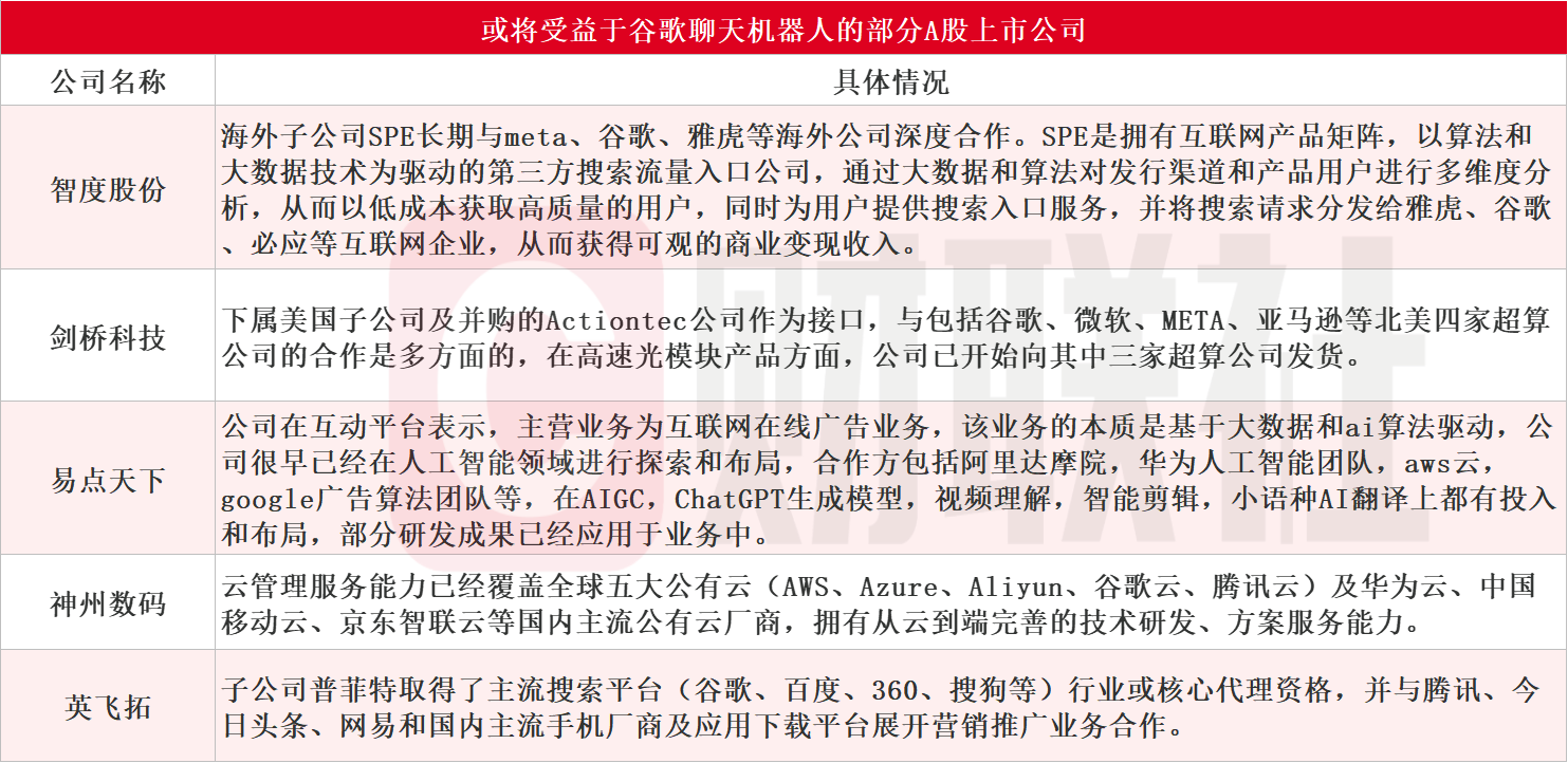 AI 大模型乃 ChatGPT 参数量三倍！谷歌聊天机器人推测试版，受益上市公司梳理