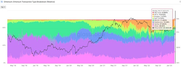 ​ETH Staking的崛起或将推动DeFi复兴