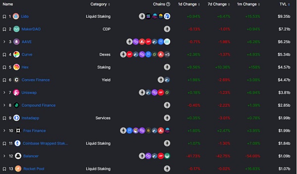 ​ETH Staking的崛起或将推动DeFi复兴