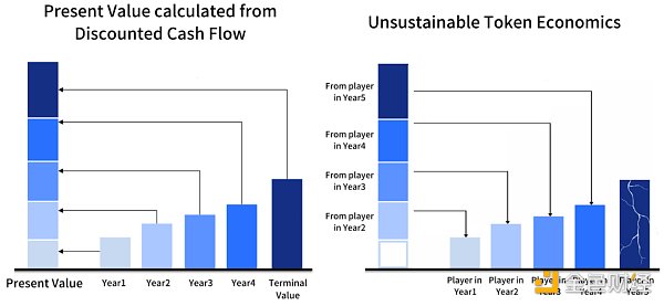 浅析DeFi和GameFi中代币经济学的最新趋势