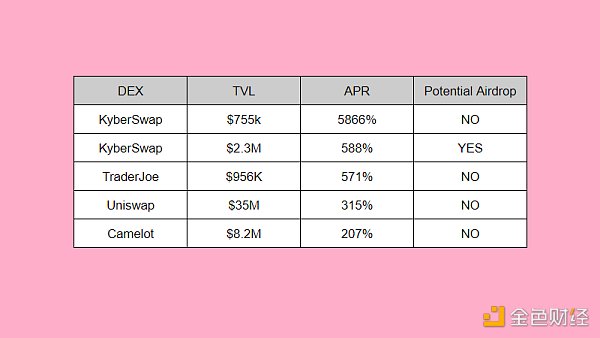 提供ARB流动性收益哪家强？Kyber、Traderjoe、Uniswap、Camelot LP收益率对比