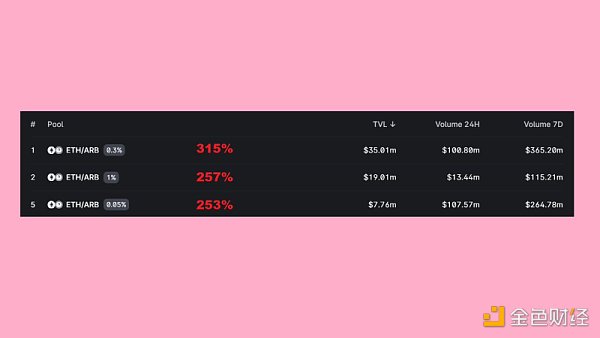 提供ARB流动性收益哪家强？Kyber、Traderjoe、Uniswap、Camelot LP收益率对比
