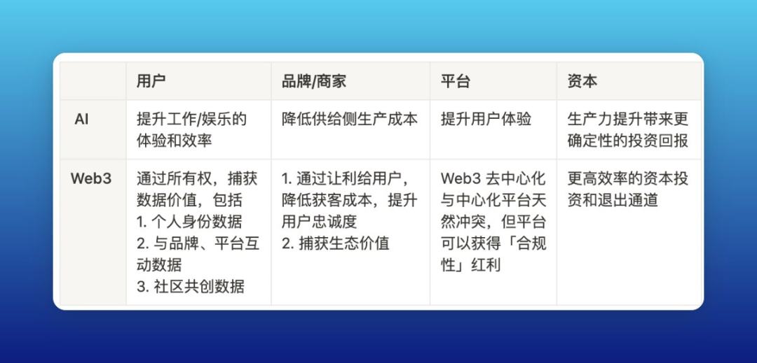 剖析AI对Web3短期、当下及长期的影响