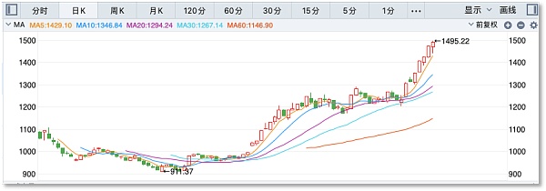 从应用火到股市 AIGC概念股连涨仨月