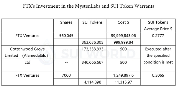 MystenLabs与FTX债务人的123页法庭文件 透露了哪些 SUI 的信息？