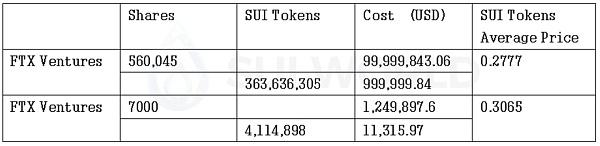 MystenLabs与FTX债务人的123页法庭文件 透露了哪些 SUI 的信息？