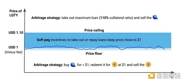 LD Capital：复盘USDC脱锚风波中的危与机