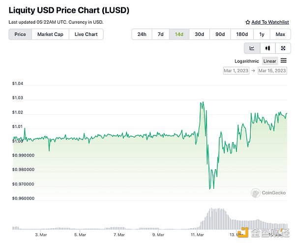 LD Capital：复盘USDC脱锚风波中的危与机