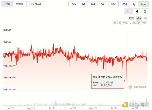 LD Capital：复盘USDC脱锚风波中的危与机