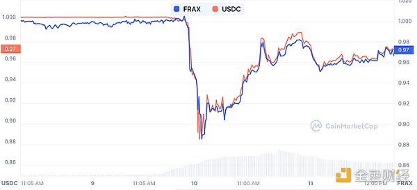 LD Capital：复盘USDC脱锚风波中的危与机