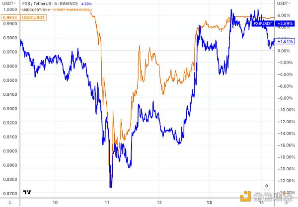 LD Capital：复盘USDC脱锚风波中的危与机