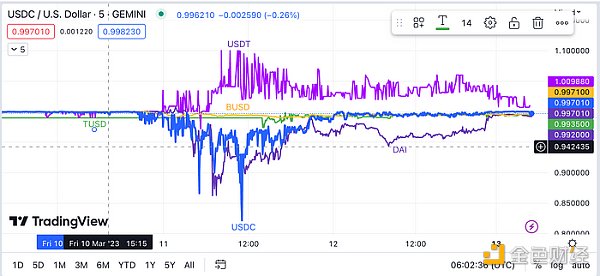 LD Capital：复盘USDC脱锚风波中的危与机