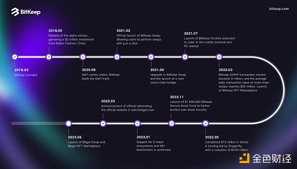 BitKeep披露2023新路线图