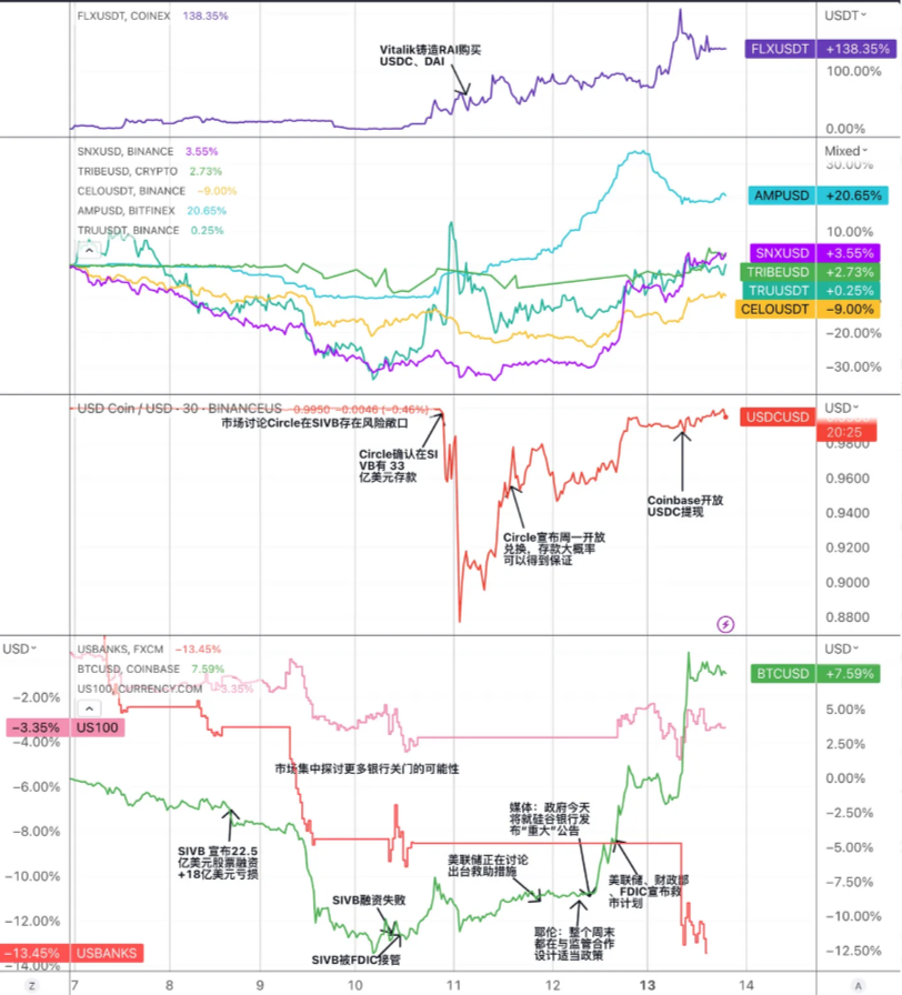 万字复盘USDC脱锚风波：DeFi生态巨震中的危与机