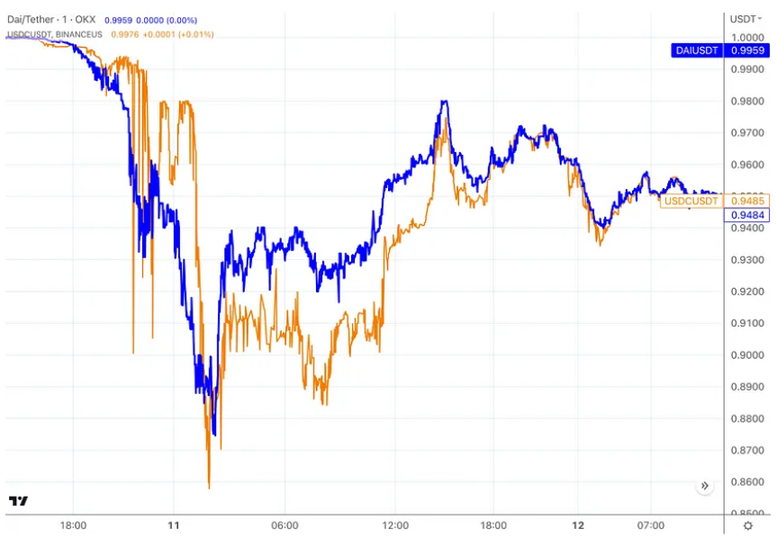 万字复盘USDC脱锚风波：DeFi生态巨震中的危与机