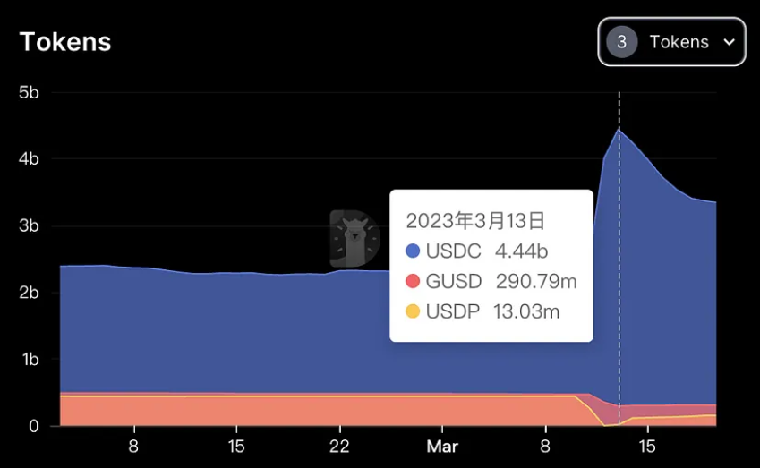 万字复盘USDC脱锚风波：DeFi生态巨震中的危与机