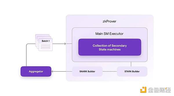 zkEVM系列第一篇：Polygon zkEVM的整体架构和交易执行流程