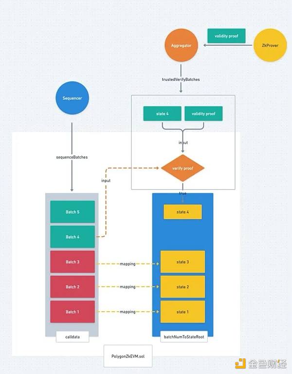 zkEVM系列第一篇：Polygon zkEVM的整体架构和交易执行流程