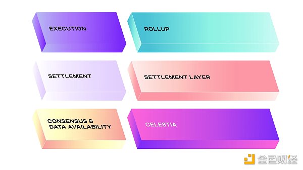 Celestia笔记：全方位解构模块化区块链